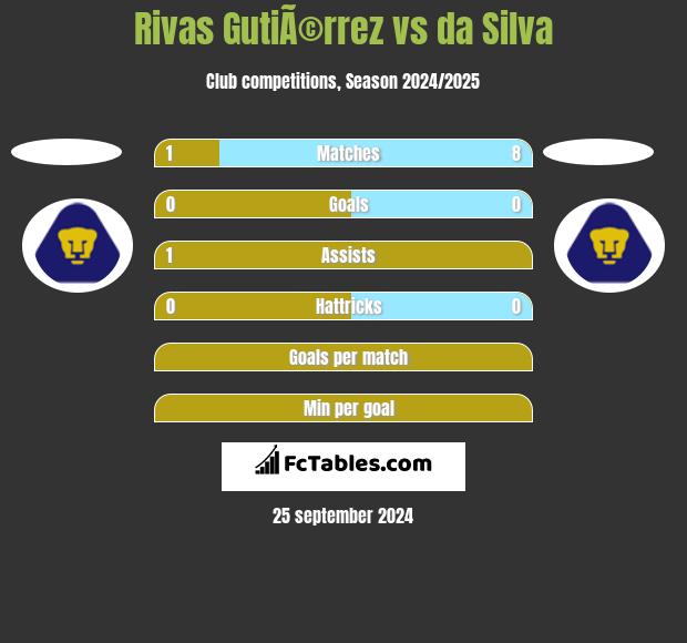 Rivas GutiÃ©rrez vs da Silva h2h player stats