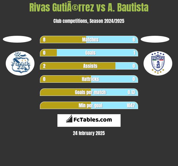 Rivas GutiÃ©rrez vs A. Bautista h2h player stats