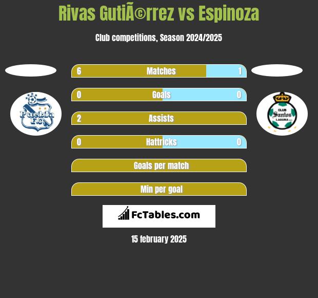 Rivas GutiÃ©rrez vs Espinoza h2h player stats