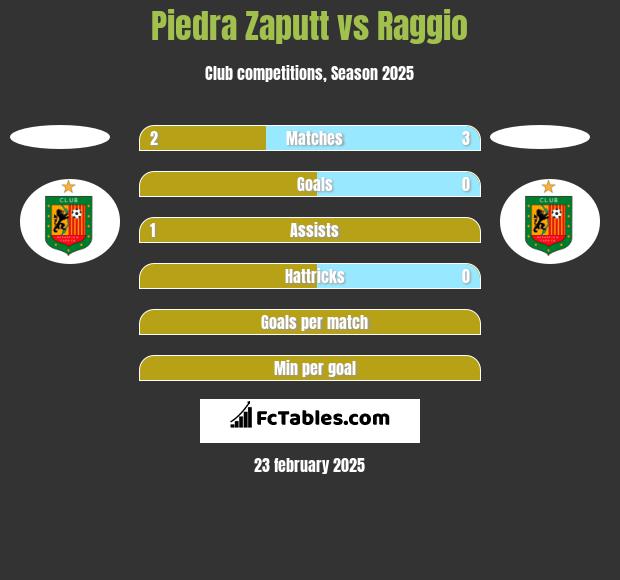 Piedra Zaputt vs Raggio h2h player stats