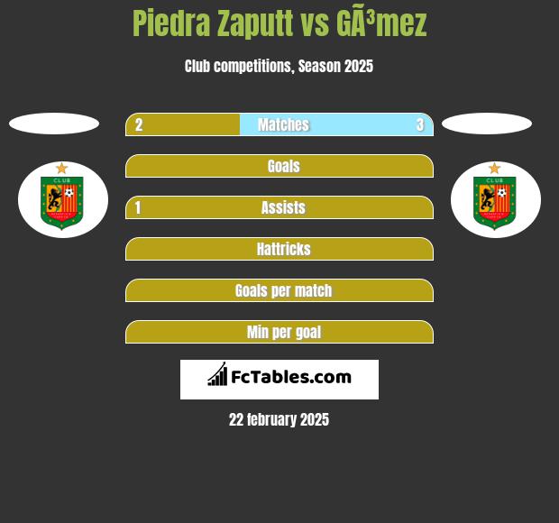 Piedra Zaputt vs GÃ³mez h2h player stats