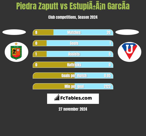 Piedra Zaputt vs EstupiÃ±Ã¡n GarcÃ­a h2h player stats