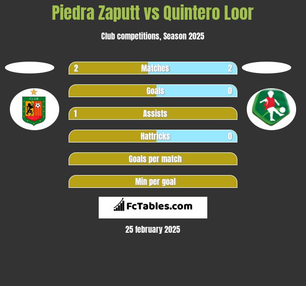 Piedra Zaputt vs Quintero Loor h2h player stats