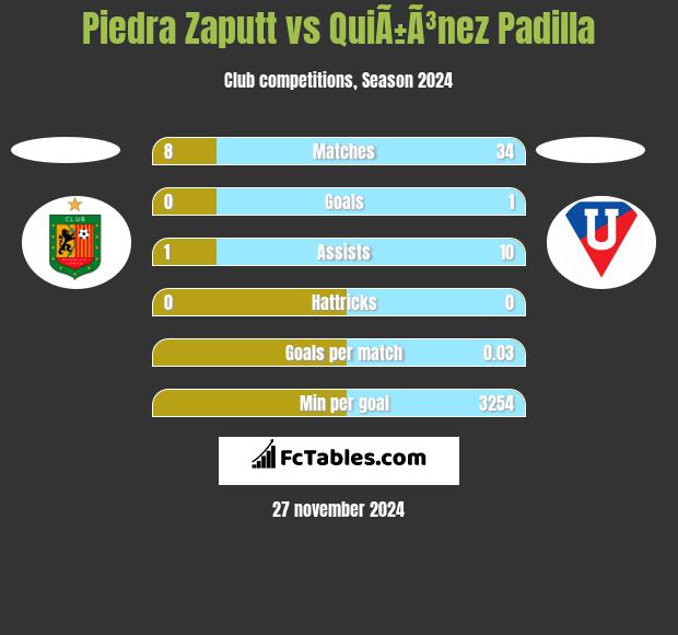 Piedra Zaputt vs QuiÃ±Ã³nez Padilla h2h player stats