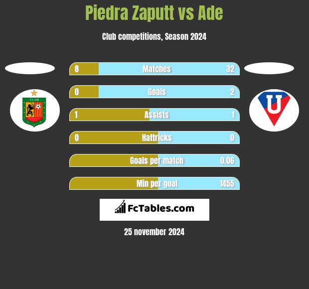 Piedra Zaputt vs Ade h2h player stats