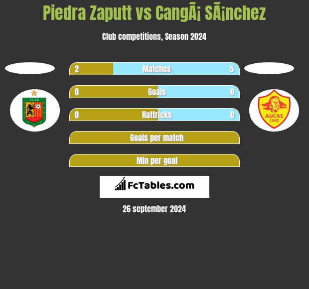 Piedra Zaputt vs CangÃ¡ SÃ¡nchez h2h player stats