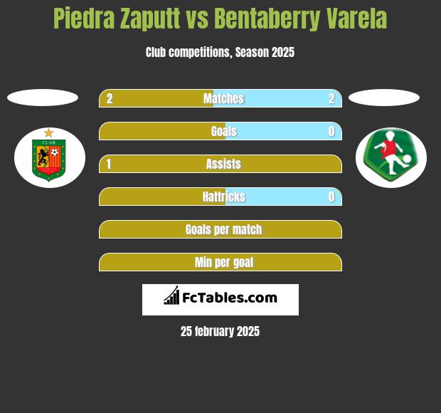 Piedra Zaputt vs Bentaberry Varela h2h player stats