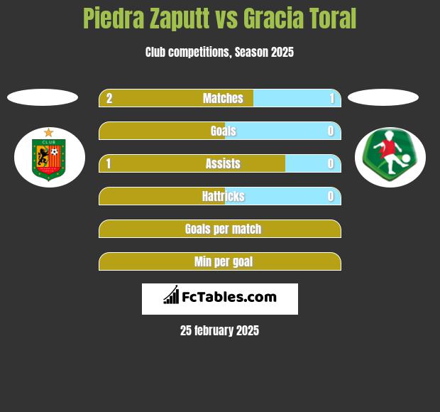 Piedra Zaputt vs Gracia Toral h2h player stats