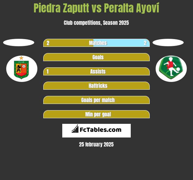 Piedra Zaputt vs Peralta Ayoví h2h player stats