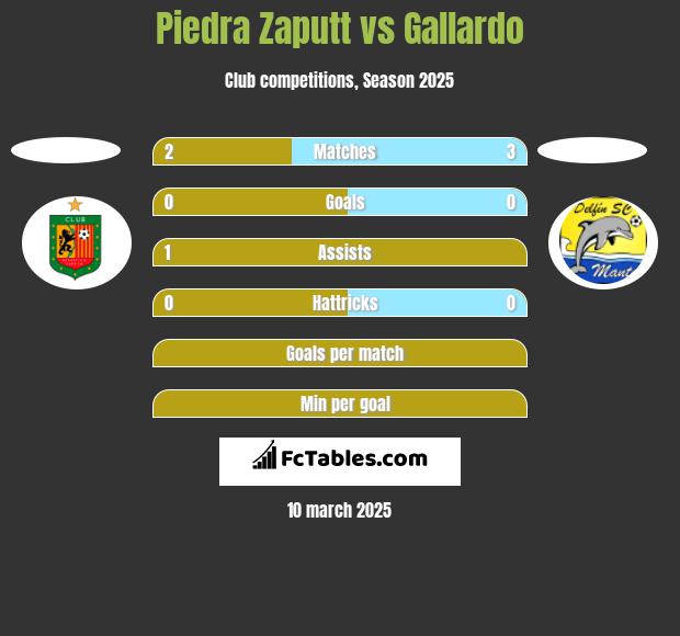 Piedra Zaputt vs Gallardo h2h player stats