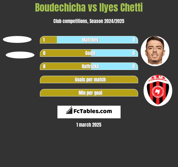 Boudechicha vs Ilyes Chetti h2h player stats