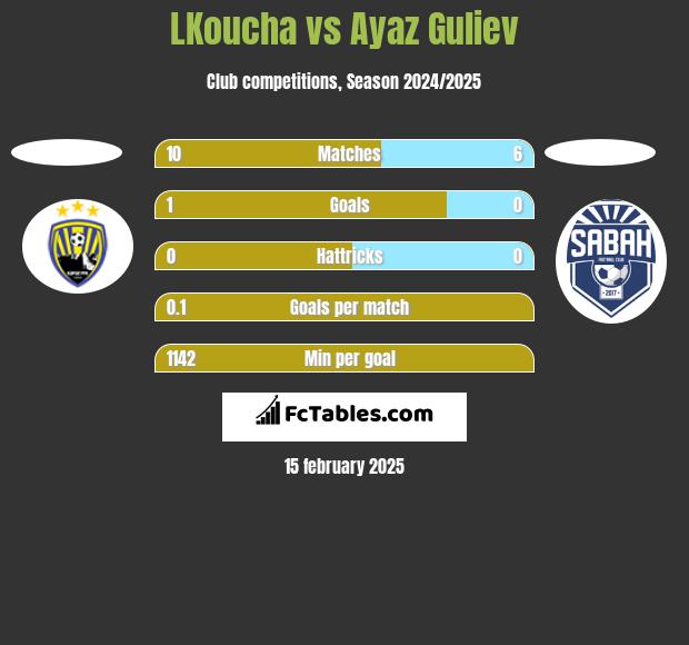 LKoucha vs Ayaz Guliev h2h player stats