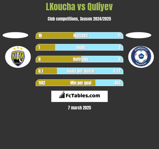 LKoucha vs Quliyev h2h player stats