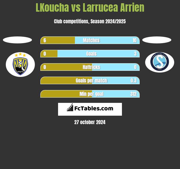 LKoucha vs Larrucea Arrien h2h player stats