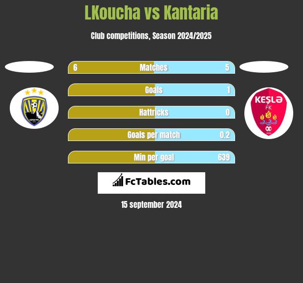 LKoucha vs Kantaria h2h player stats