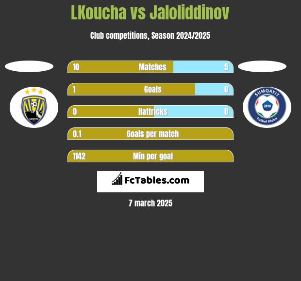 LKoucha vs Jaloliddinov h2h player stats