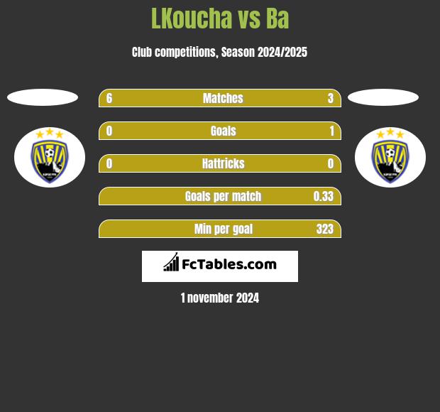 LKoucha vs Ba h2h player stats