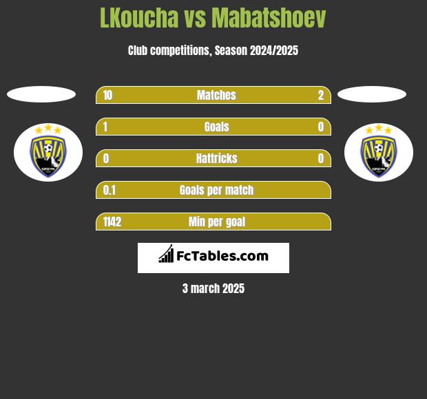 LKoucha vs Mabatshoev h2h player stats