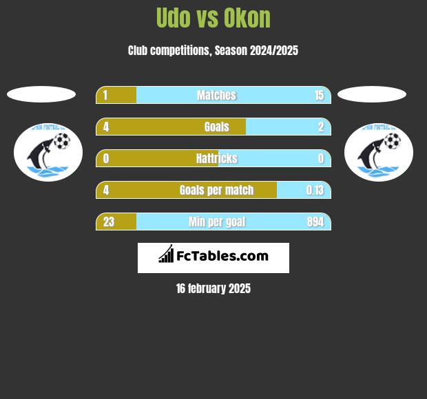 Udo vs Okon h2h player stats