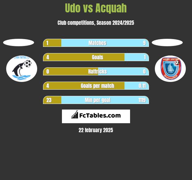 Udo vs Acquah h2h player stats