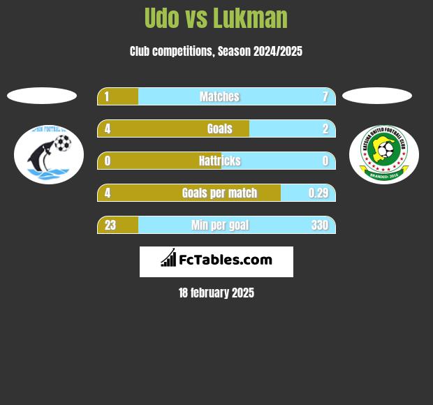 Udo vs Lukman h2h player stats