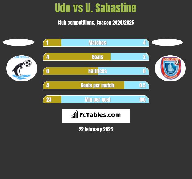 Udo vs U. Sabastine h2h player stats