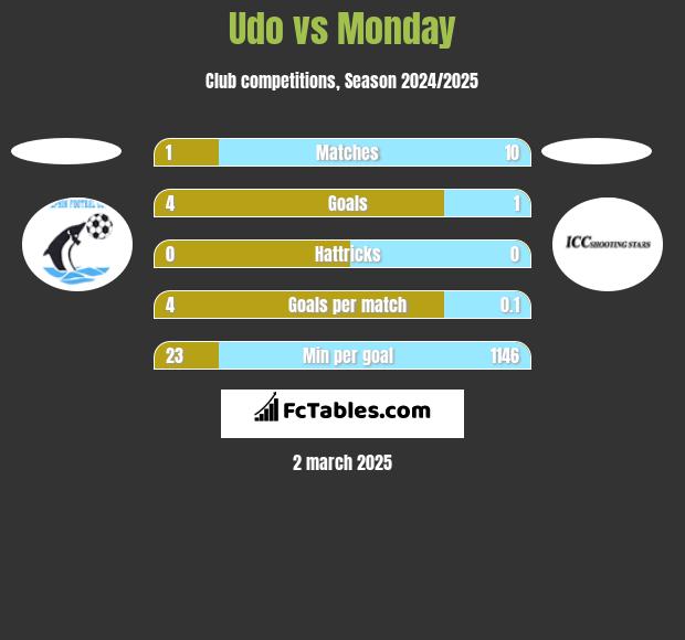 Udo vs Monday h2h player stats