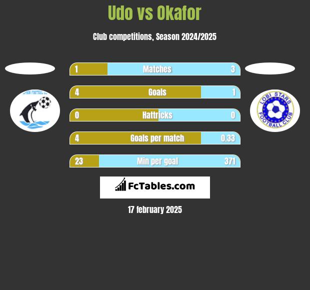 Udo vs Okafor h2h player stats