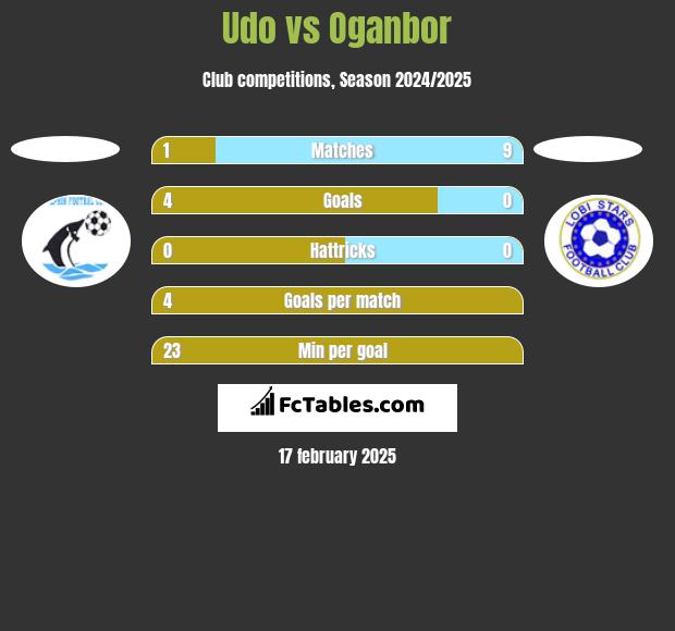 Udo vs Oganbor h2h player stats