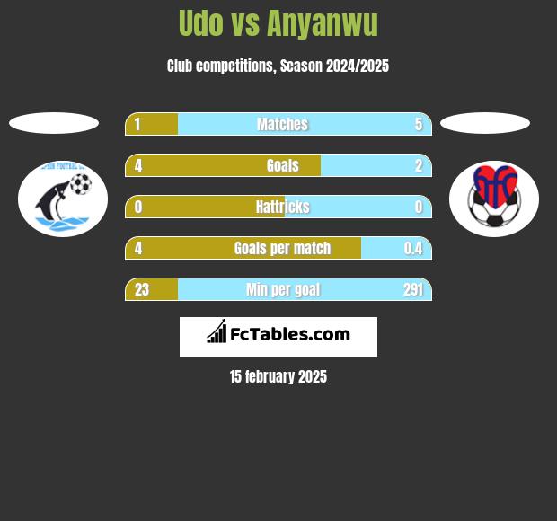 Udo vs Anyanwu h2h player stats