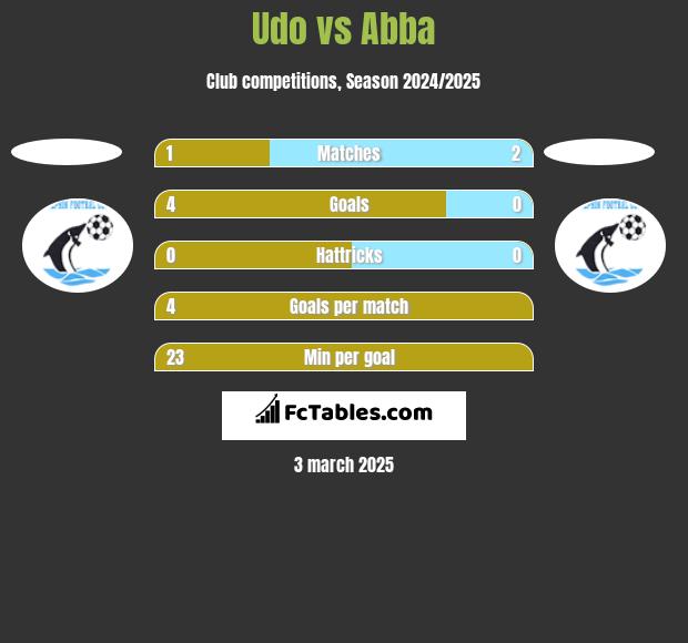 Udo vs Abba h2h player stats