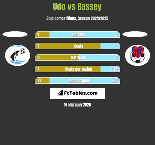 Udo vs Bassey h2h player stats