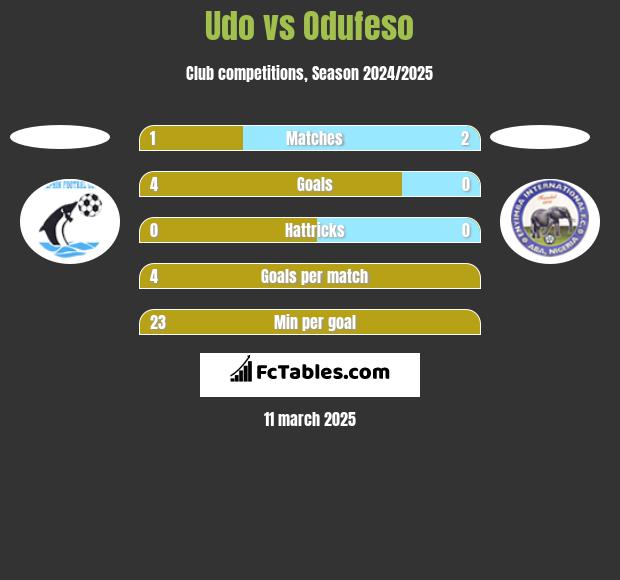 Udo vs Odufeso h2h player stats