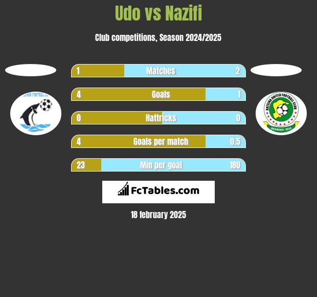 Udo vs Nazifi h2h player stats