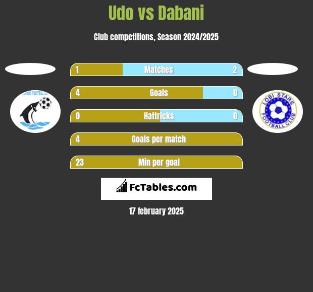 Udo vs Dabani h2h player stats