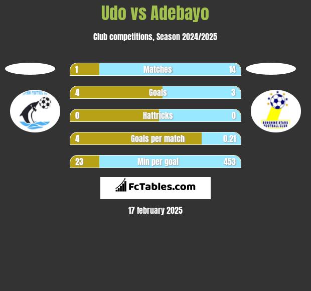 Udo vs Adebayo h2h player stats