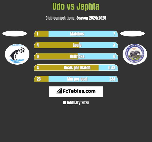 Udo vs Jephta h2h player stats