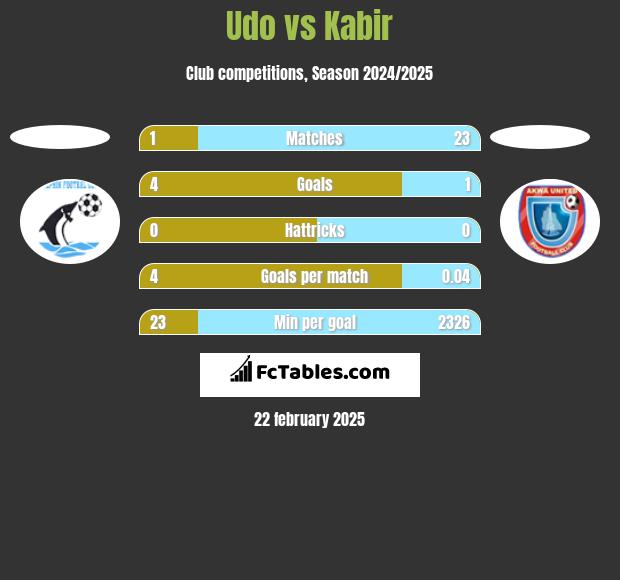 Udo vs Kabir h2h player stats