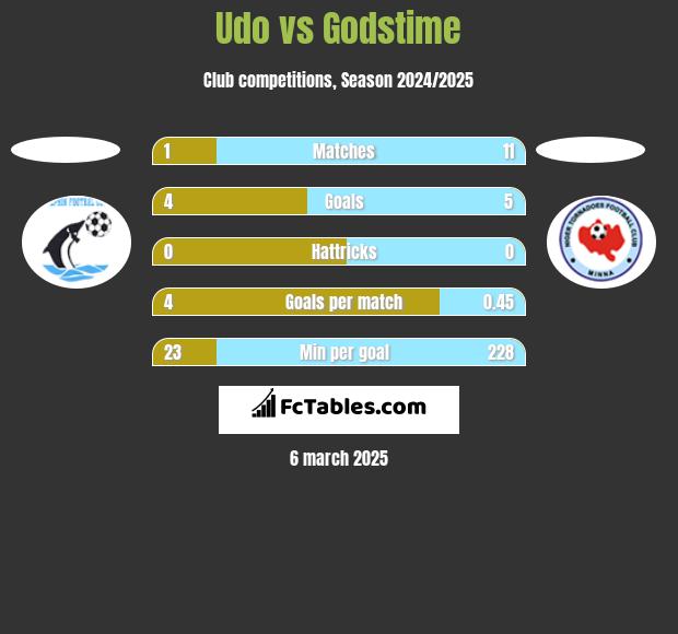 Udo vs Godstime h2h player stats