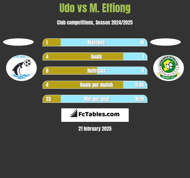 Udo vs M. Effiong h2h player stats