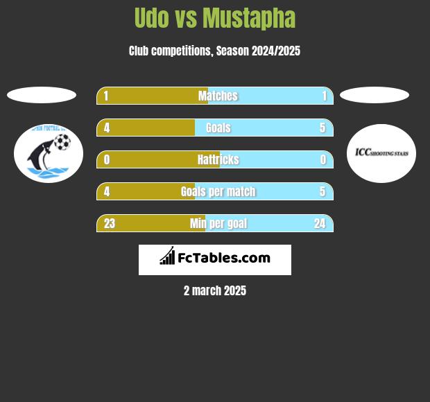 Udo vs Mustapha h2h player stats