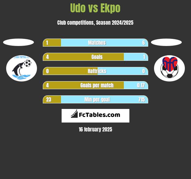 Udo vs Ekpo h2h player stats