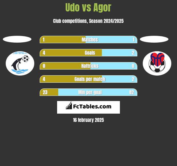 Udo vs Agor h2h player stats