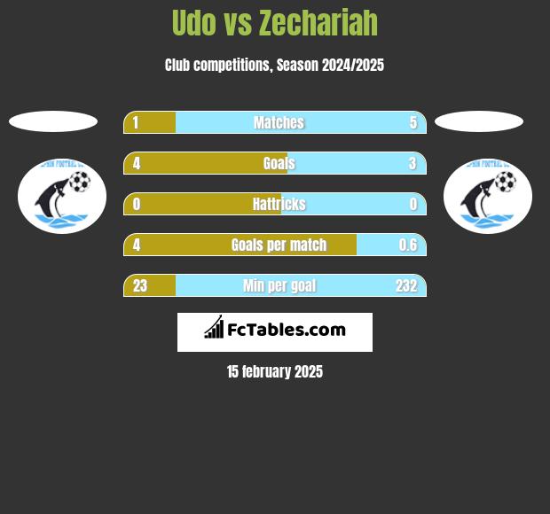 Udo vs Zechariah h2h player stats