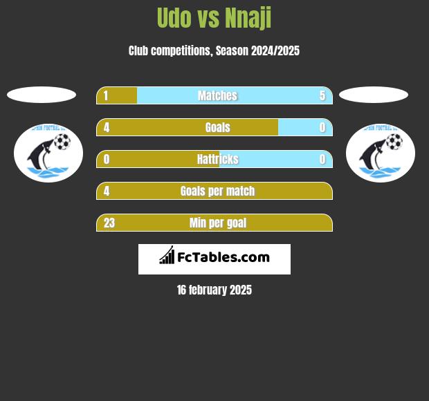 Udo vs Nnaji h2h player stats