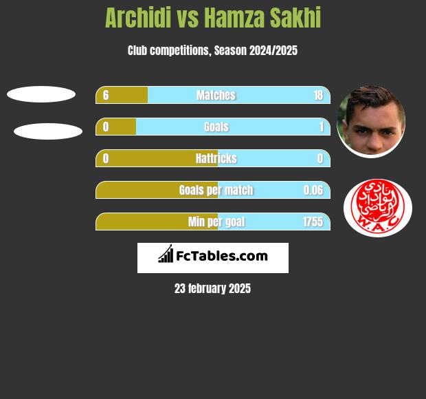 Archidi vs Hamza Sakhi h2h player stats