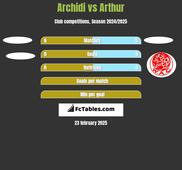 Archidi vs Arthur h2h player stats