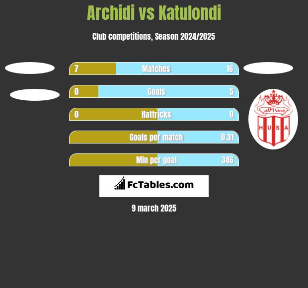 Archidi vs Katulondi h2h player stats