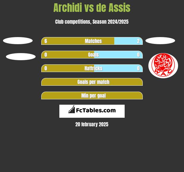 Archidi vs de Assis h2h player stats