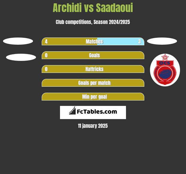 Archidi vs Saadaoui h2h player stats